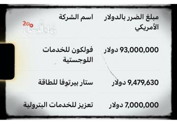 حجز احتياطي لشركات وأشخاص مرتبطين بالقطاع النفطي بأضرار تتجاوز 110 مليون دولار بعد التحرير