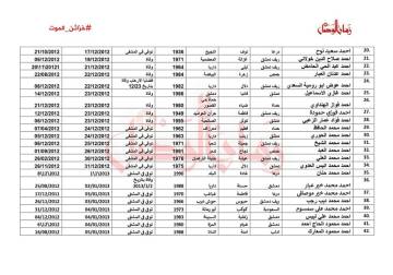 قائمة بأسماء وتواريخ اعتقال وتصفية 582 سوريًا بينهم أطفال قضوا في سجون المخابرات الجوية بين 2011 و2014