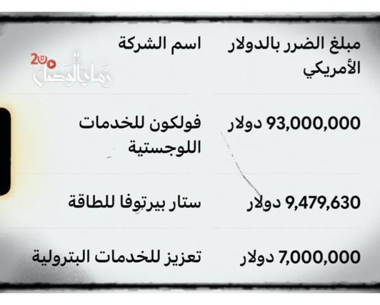 حجز احتياطي لشركات وأشخاص مرتبطين بالقطاع النفطي بأضرار تتجاوز 110 مليون دولار بعد التحرير
