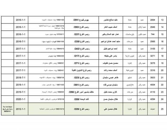 قوائم رسمية برؤساء أفرع شعبة المخابرات العسكرية وأبرز المتورطين في جرائم الحرب