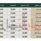 جداول الزيادة النوعية لرواتب العاملين في الشركة السورية للبترول